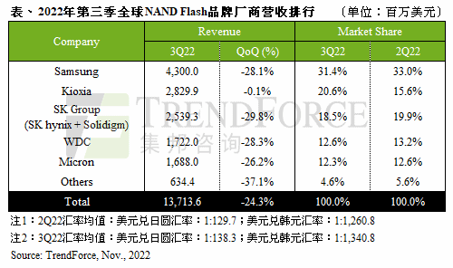 NANDFlash售价季跌约20-24%，铠侠：未来持续减产-芯城品牌采购网
